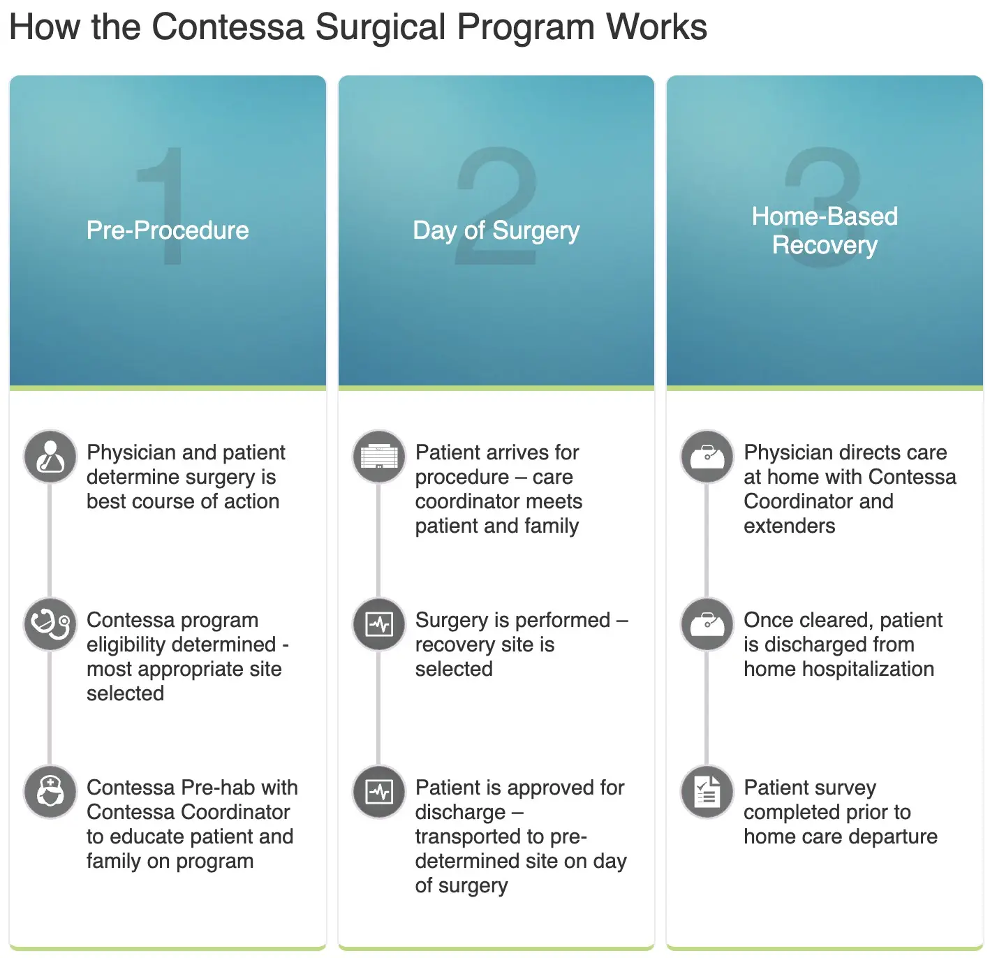 How the Contessa Surgical Program Works section with three-column step-by-step layout and SVG icons