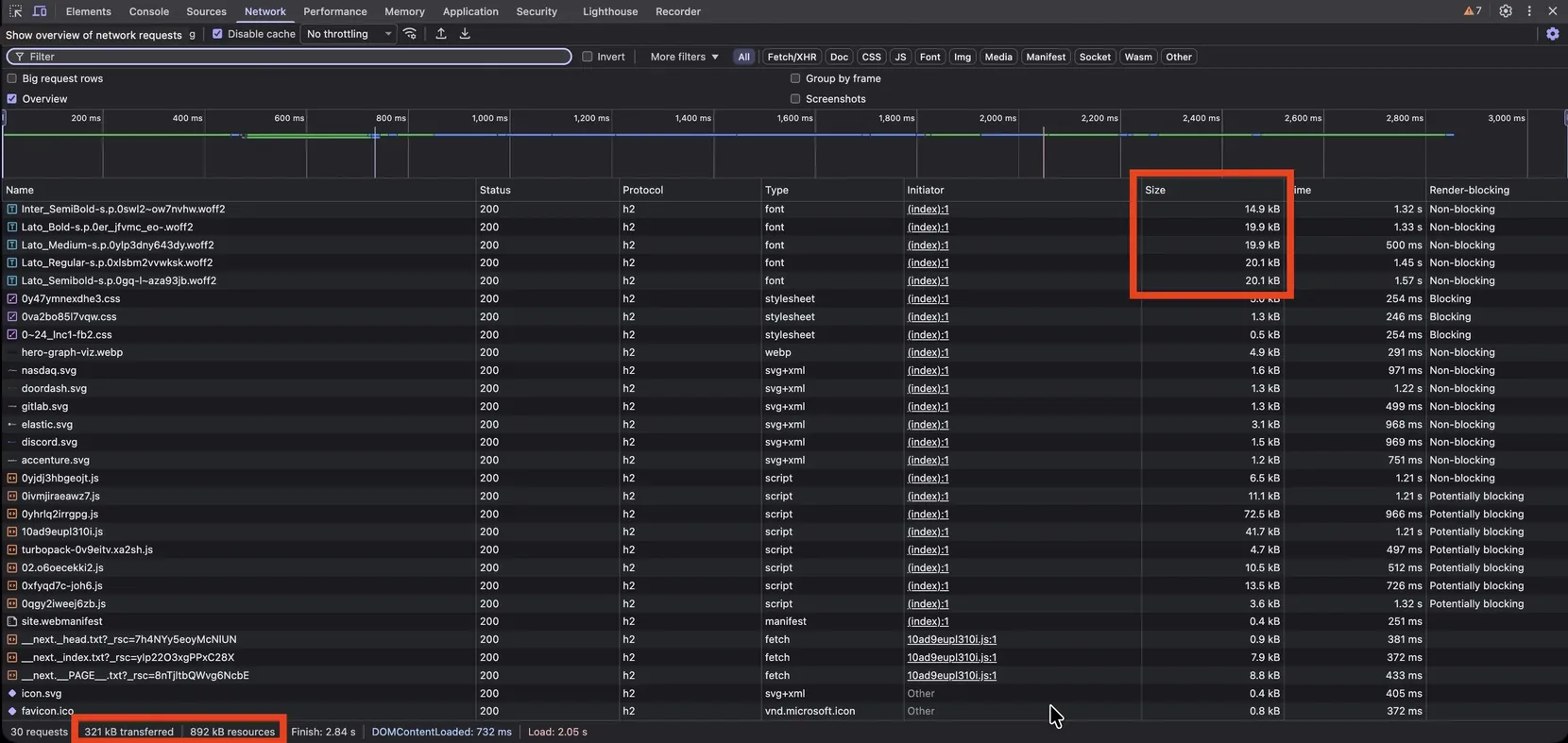 Chrome DevTools network panel after optimization, with the subset fonts and the payload down to roughly 950 kilobytes.
