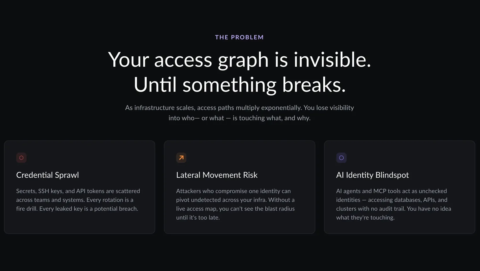 The problem section: an eyebrow, heading, paragraph, and three cards with embedded SVG icons.